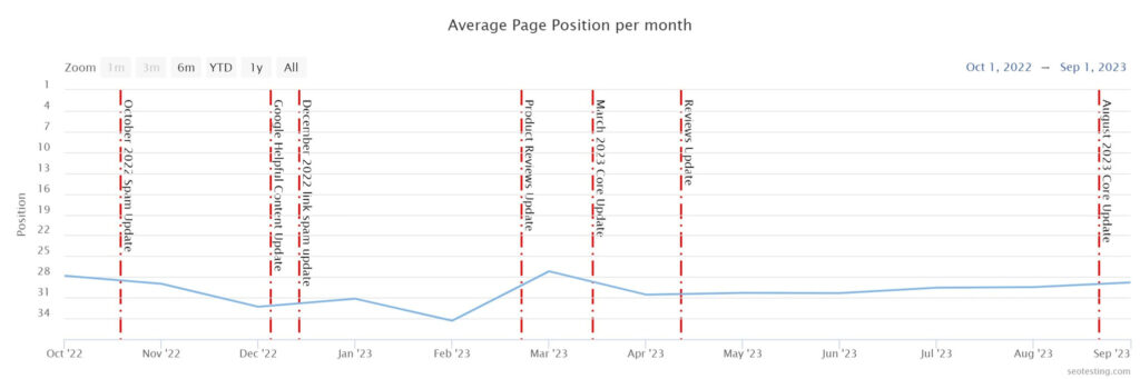 DFW seo case study average page position per month