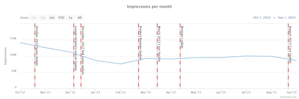 DFW seo case study impressions per month