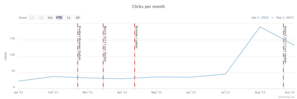 red spot design seo case study clicks per month