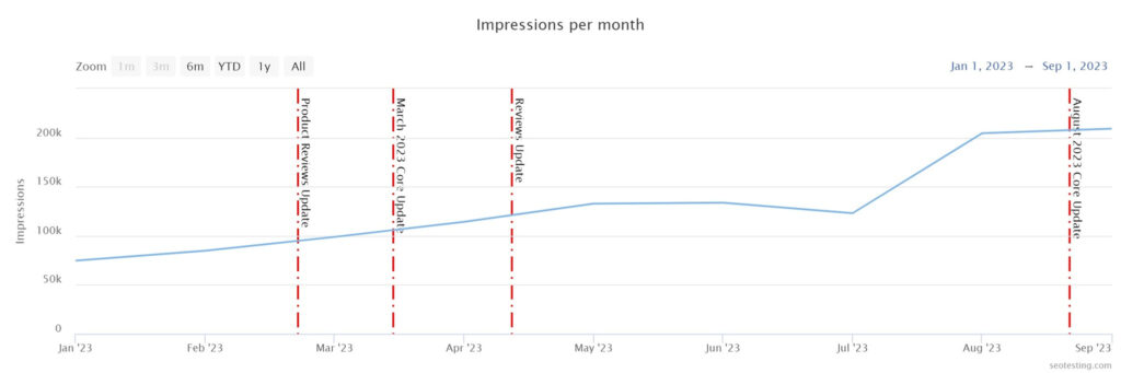 red spot design seo case study impressions per month